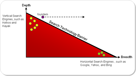 WebSentient Vertical Search Technology